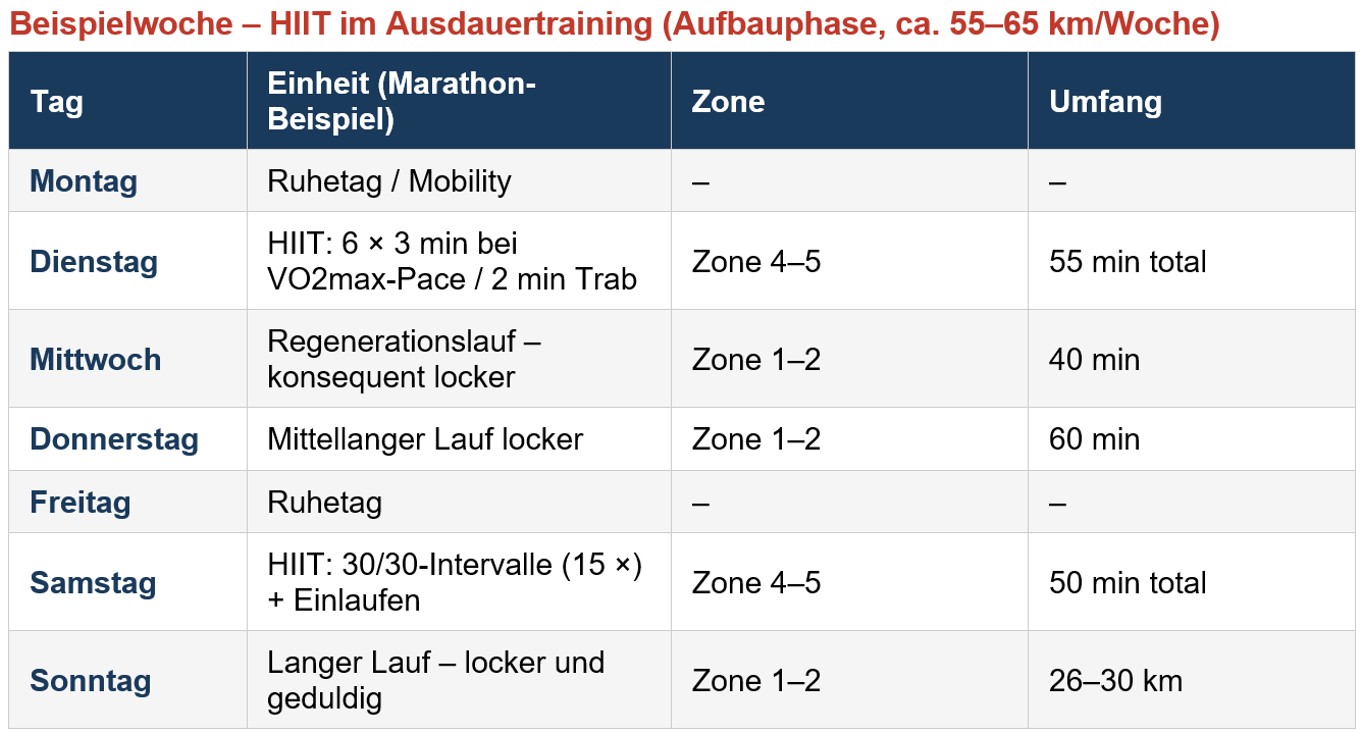 HIIT Woche dt