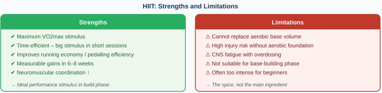 HIIT strength