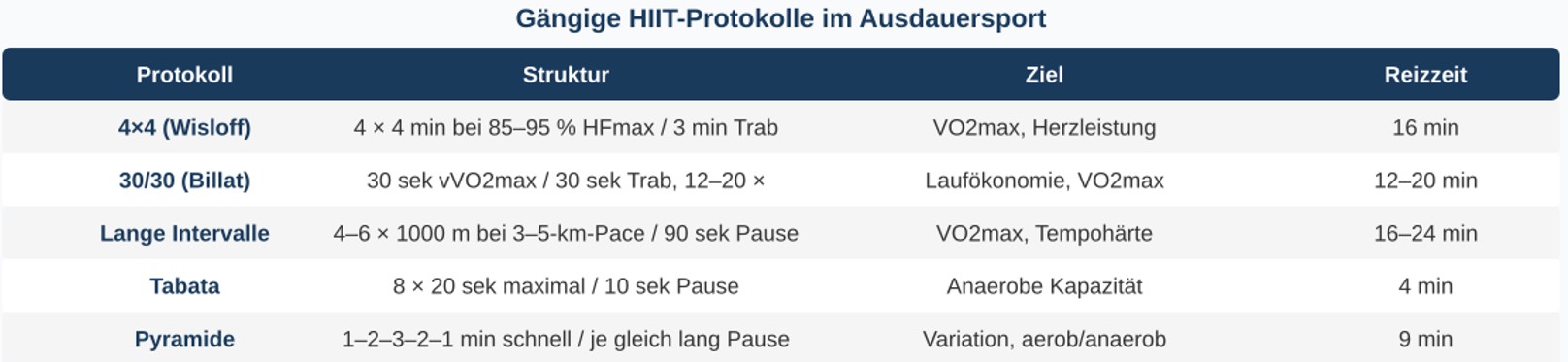 HIIT versionen dt