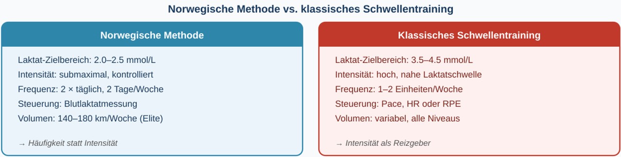 Norwegen Methode vs schwelle dt