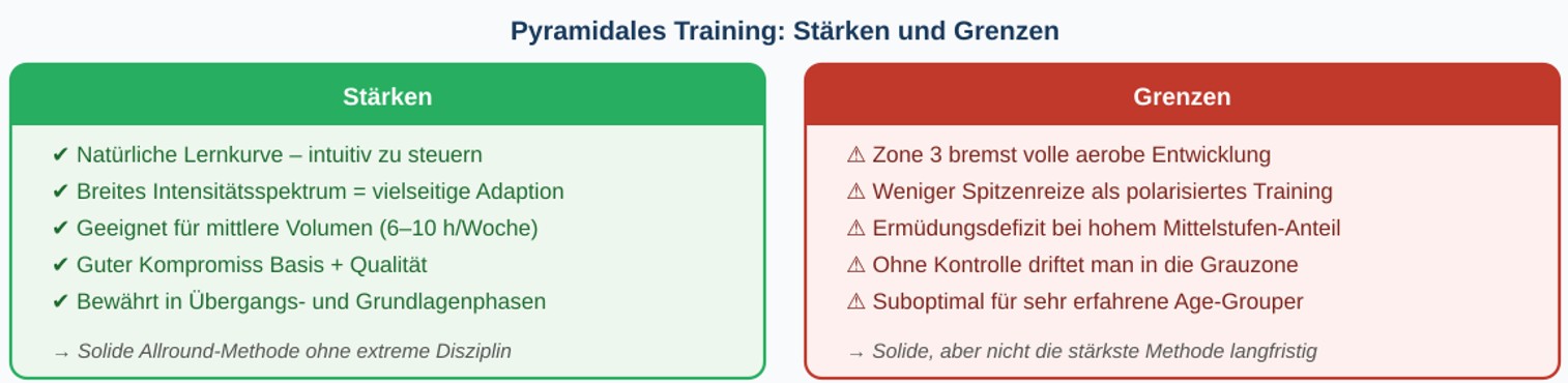 pyramidal starken schwachen dt
