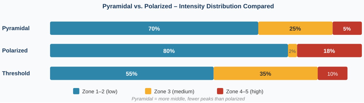 pyramidal vs polarised eng