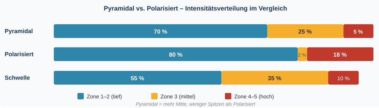 pyramidal vs polarisiert dt