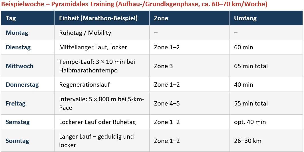 pyramidal wochenstruktur