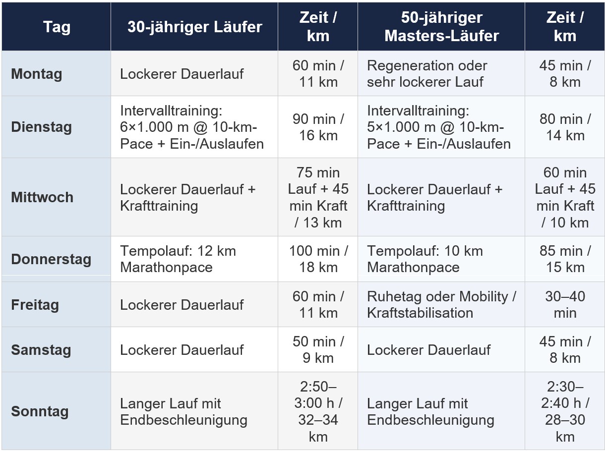 Masters Marathon Vergleich dt Masters Marathon Vergleich dt