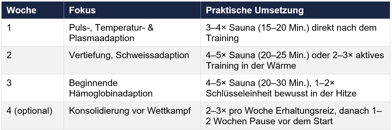 dt Hitze Periodisation