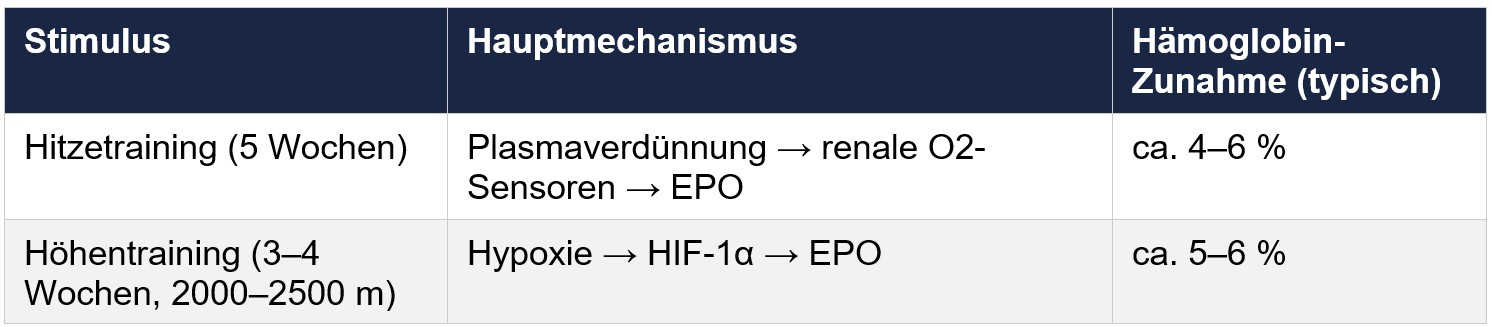 dt Vergl Hitze vs Altitude dt Vergl Hitze vs Altitude