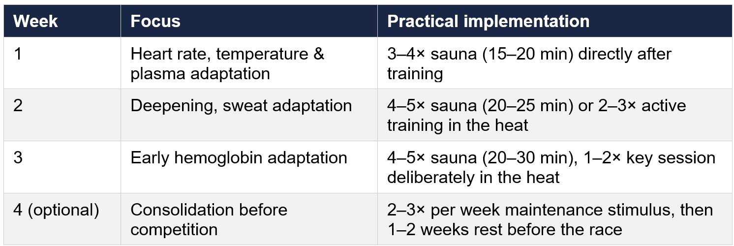 eng Heat Periodisation